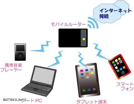 ネット環境を旅行先や出張先で実現する携帯ルーター選び方 5